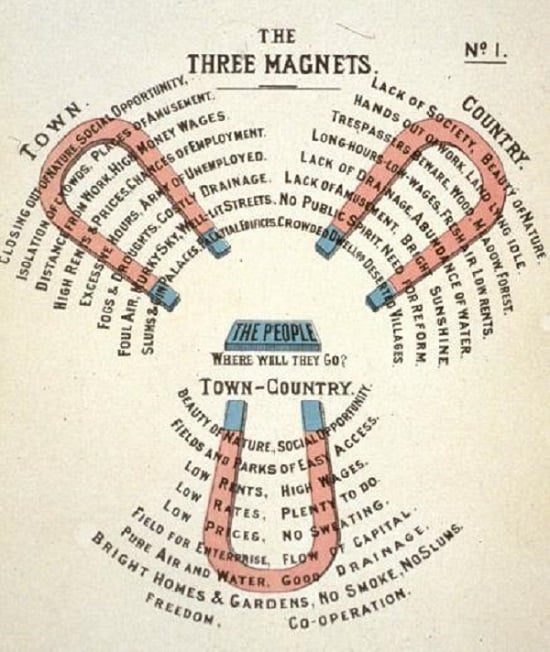 E. Howard’s Three Magnets illustration. Source: To-morrow: a Peaceful Path to Real Reform (1898).